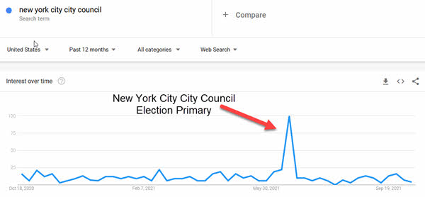 Google Trends of NYC City Council Primary Search Volume on graph